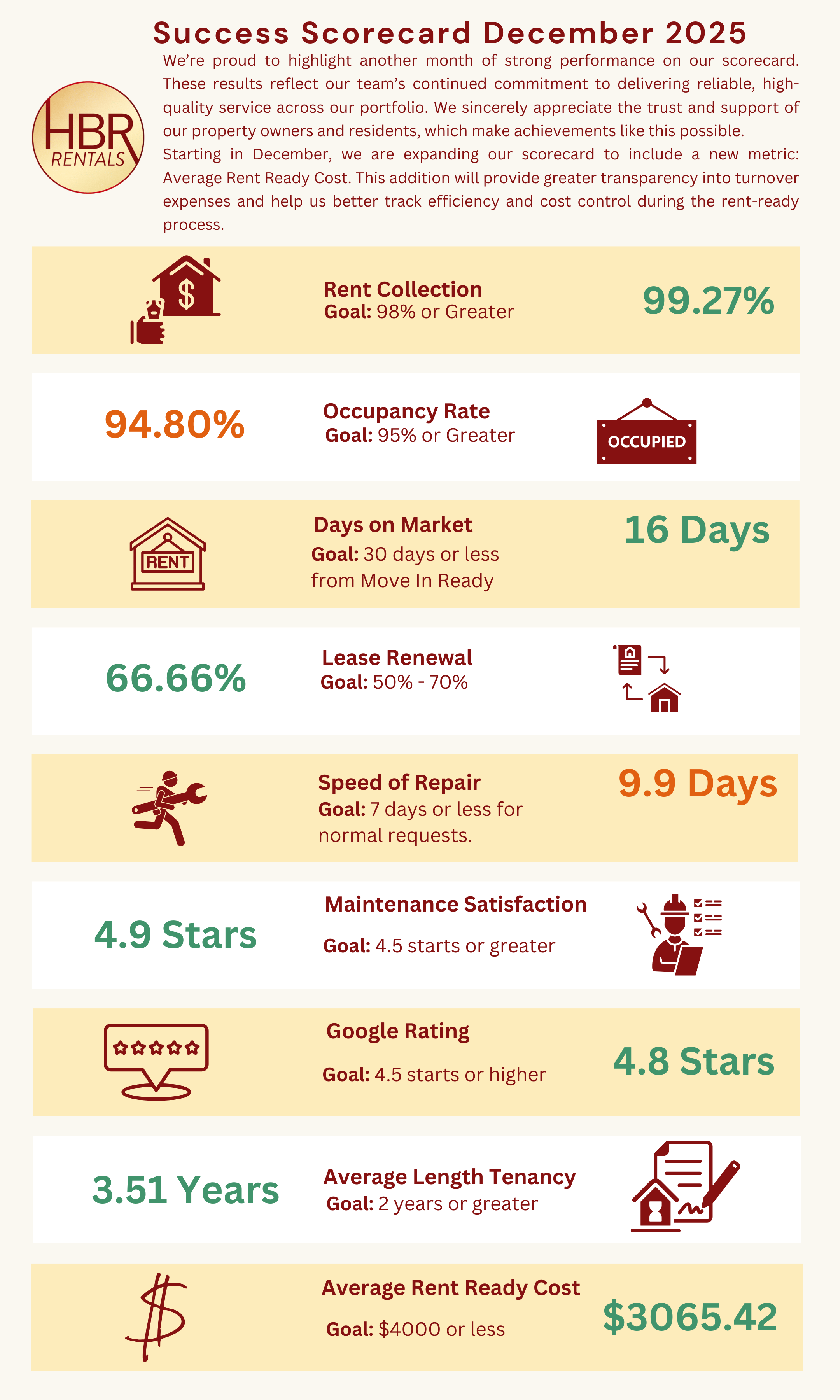 HBR Rentals Scorecard - November 2025